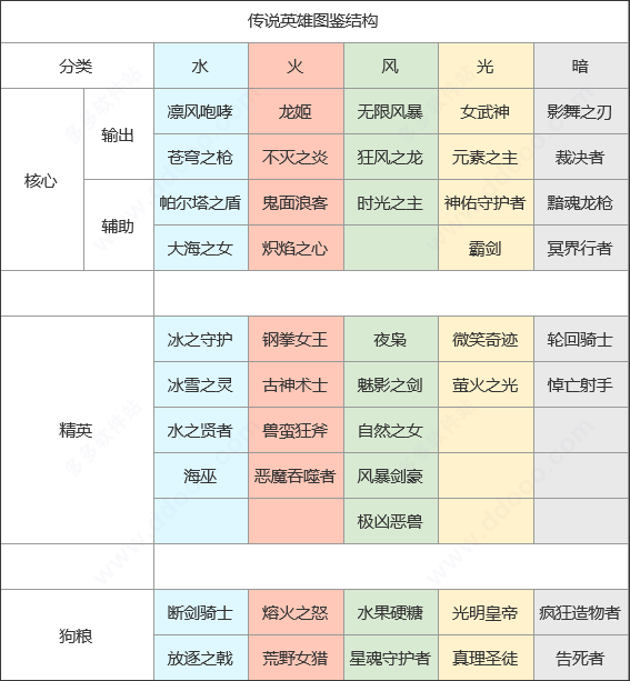 英雄分类表