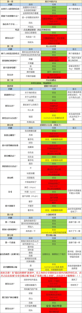 结局选择示意图