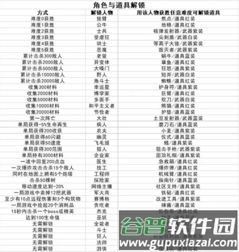 土豆兄弟通关与角色解锁图鉴攻略11